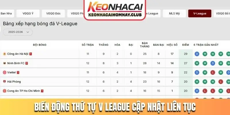 Biến động thứ tự V League cập nhật liên tục