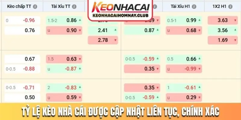 Tỷ lệ kèo nhà cái được cập nhật liên tục, chính xác